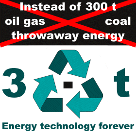 The 3 instead of 300 tons principle
The per capita / lifetime consumption of fossil energy in Austria and Germany is 300 tons. These must be replaced by about 3 tons sustainable energy technology.